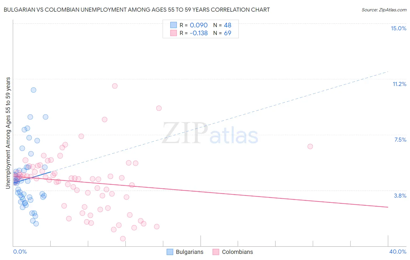 Bulgarian vs Colombian Unemployment Among Ages 55 to 59 years