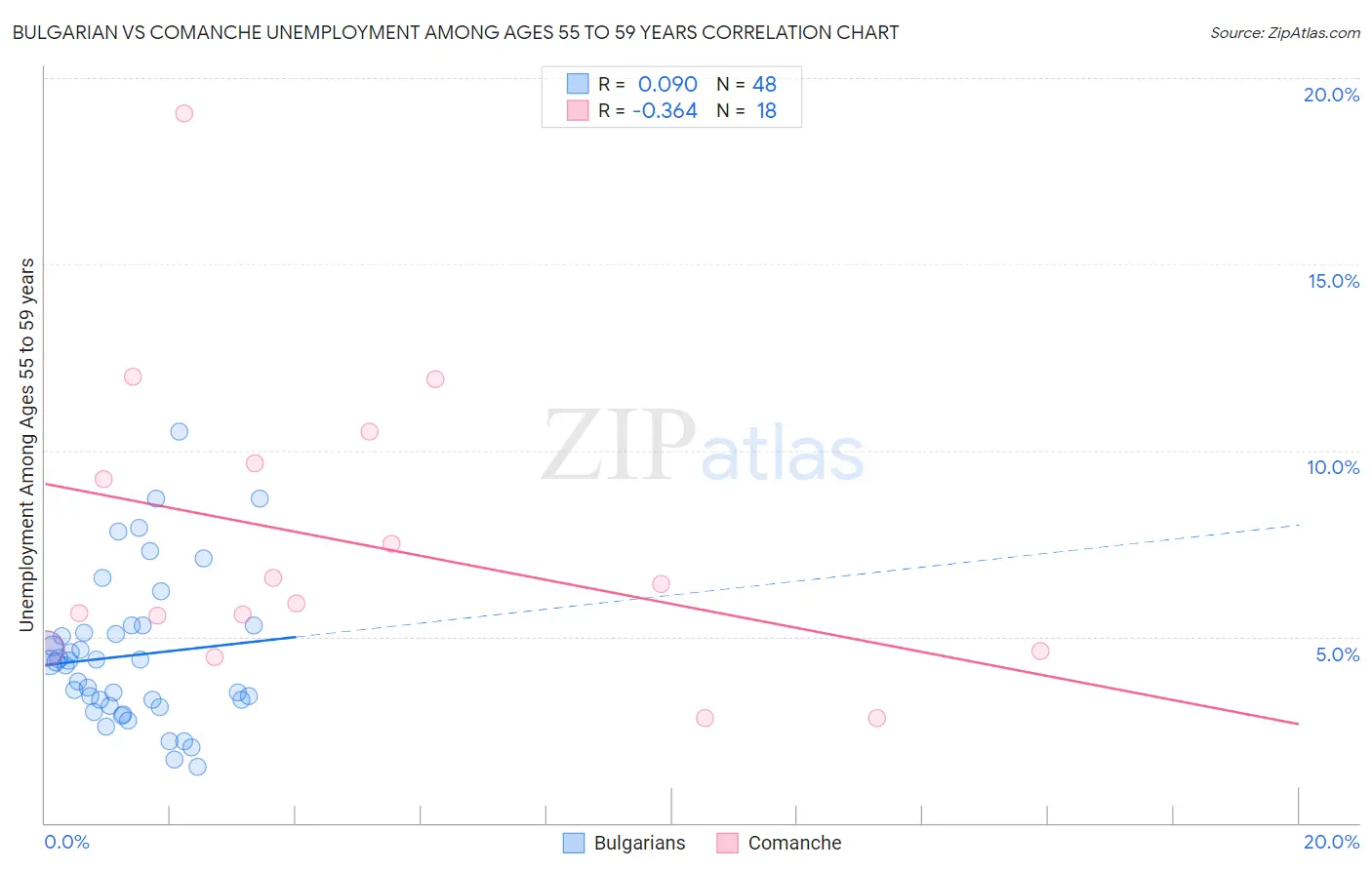 Bulgarian vs Comanche Unemployment Among Ages 55 to 59 years