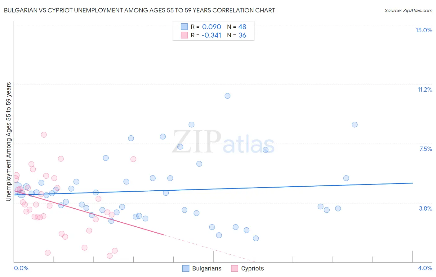 Bulgarian vs Cypriot Unemployment Among Ages 55 to 59 years