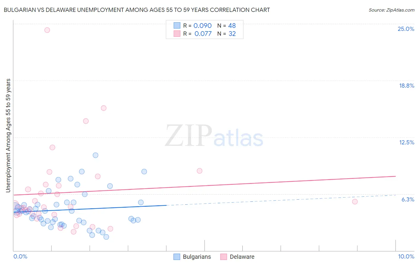 Bulgarian vs Delaware Unemployment Among Ages 55 to 59 years