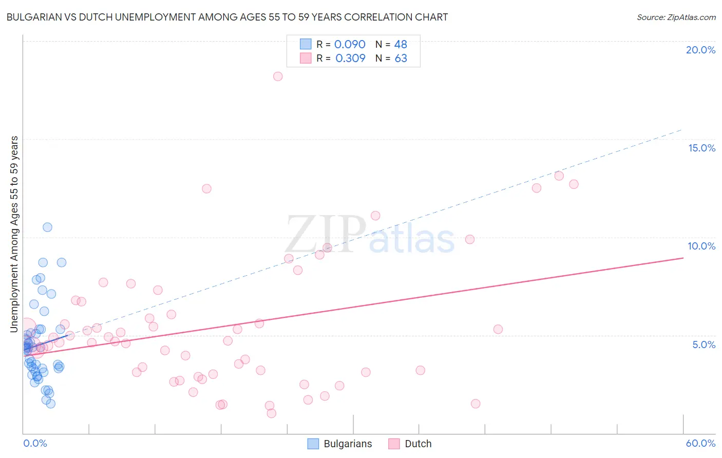 Bulgarian vs Dutch Unemployment Among Ages 55 to 59 years