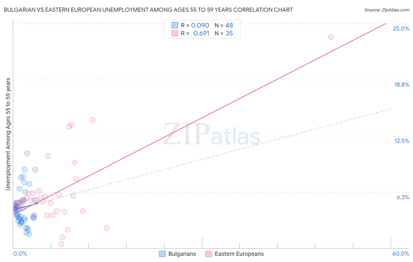 Bulgarian vs Eastern European Unemployment Among Ages 55 to 59 years