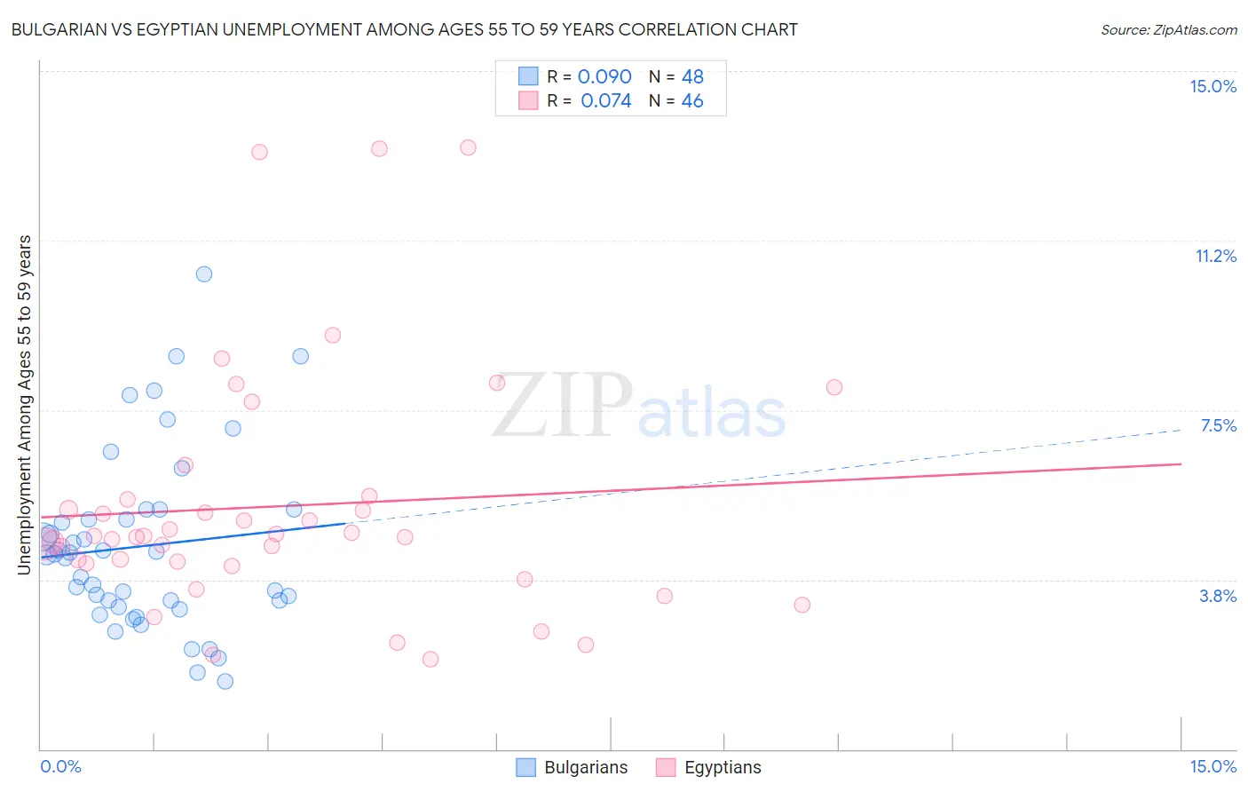 Bulgarian vs Egyptian Unemployment Among Ages 55 to 59 years