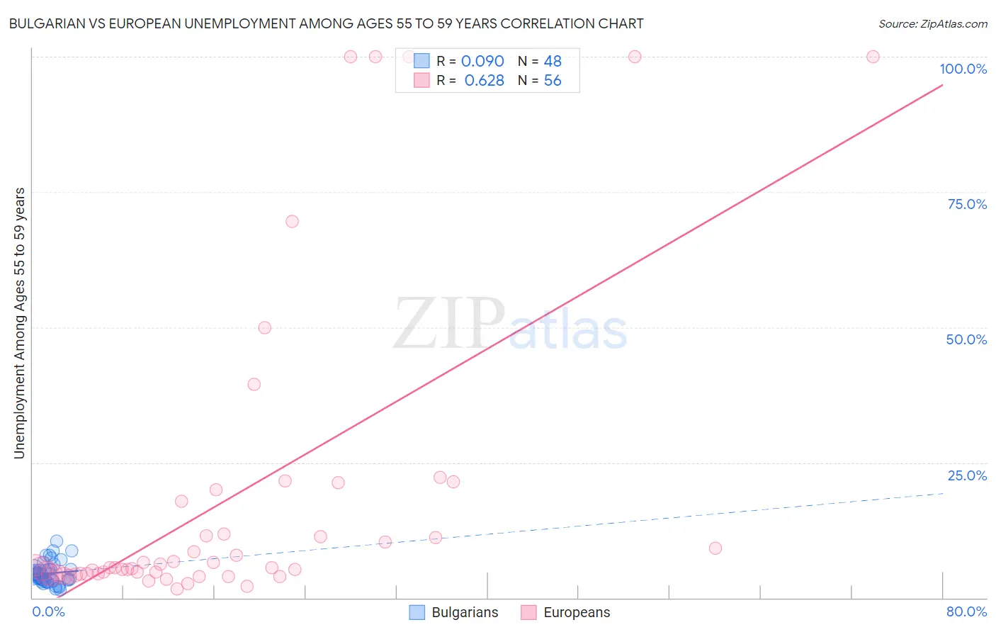 Bulgarian vs European Unemployment Among Ages 55 to 59 years
