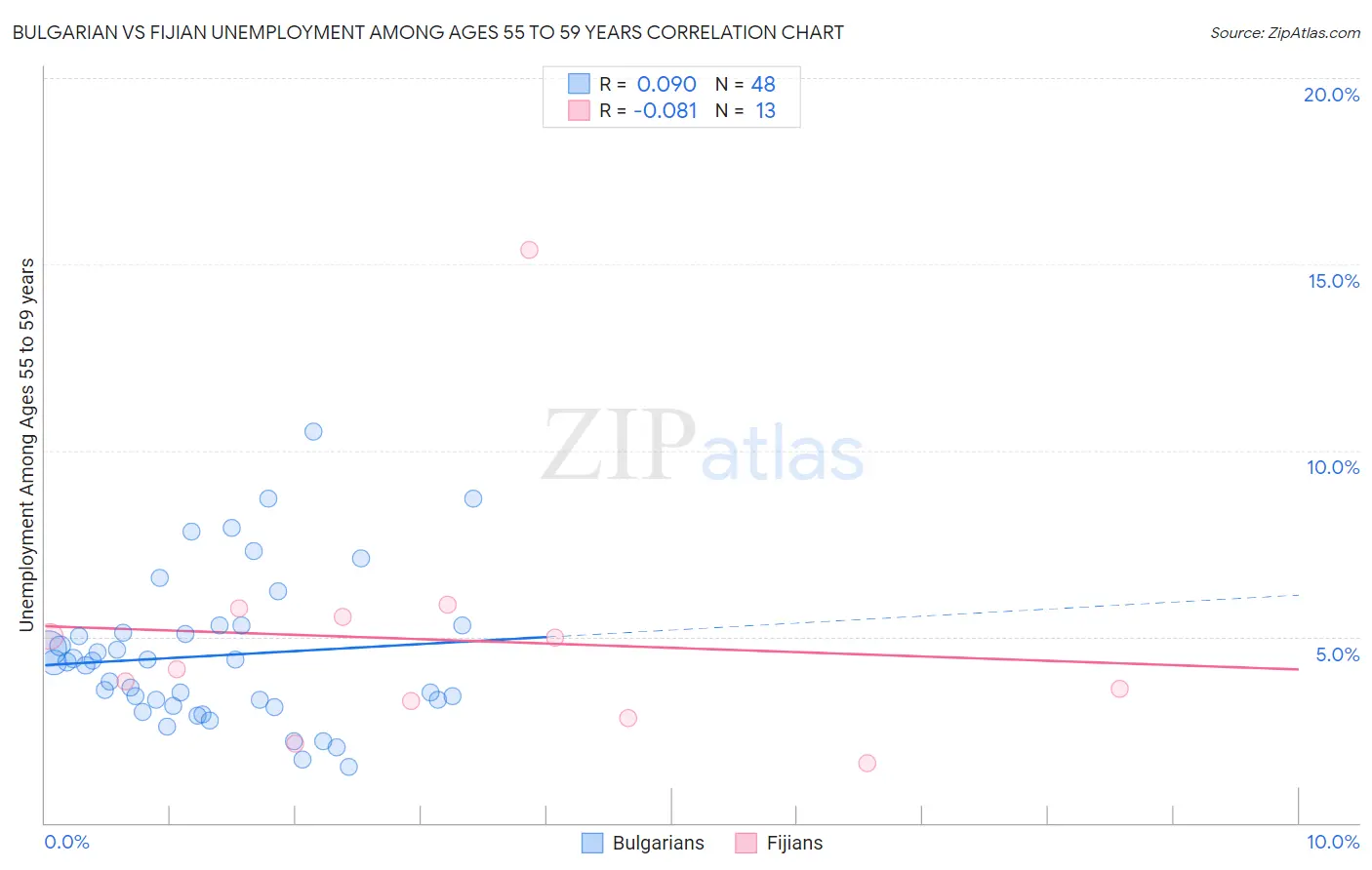 Bulgarian vs Fijian Unemployment Among Ages 55 to 59 years