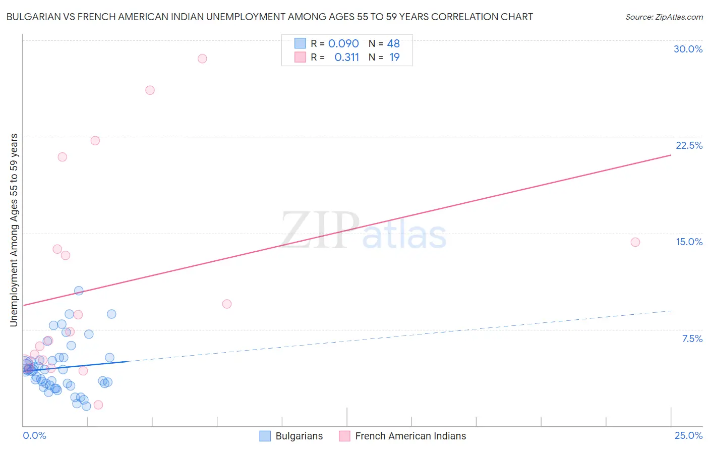 Bulgarian vs French American Indian Unemployment Among Ages 55 to 59 years