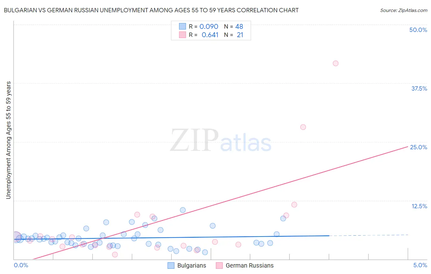Bulgarian vs German Russian Unemployment Among Ages 55 to 59 years