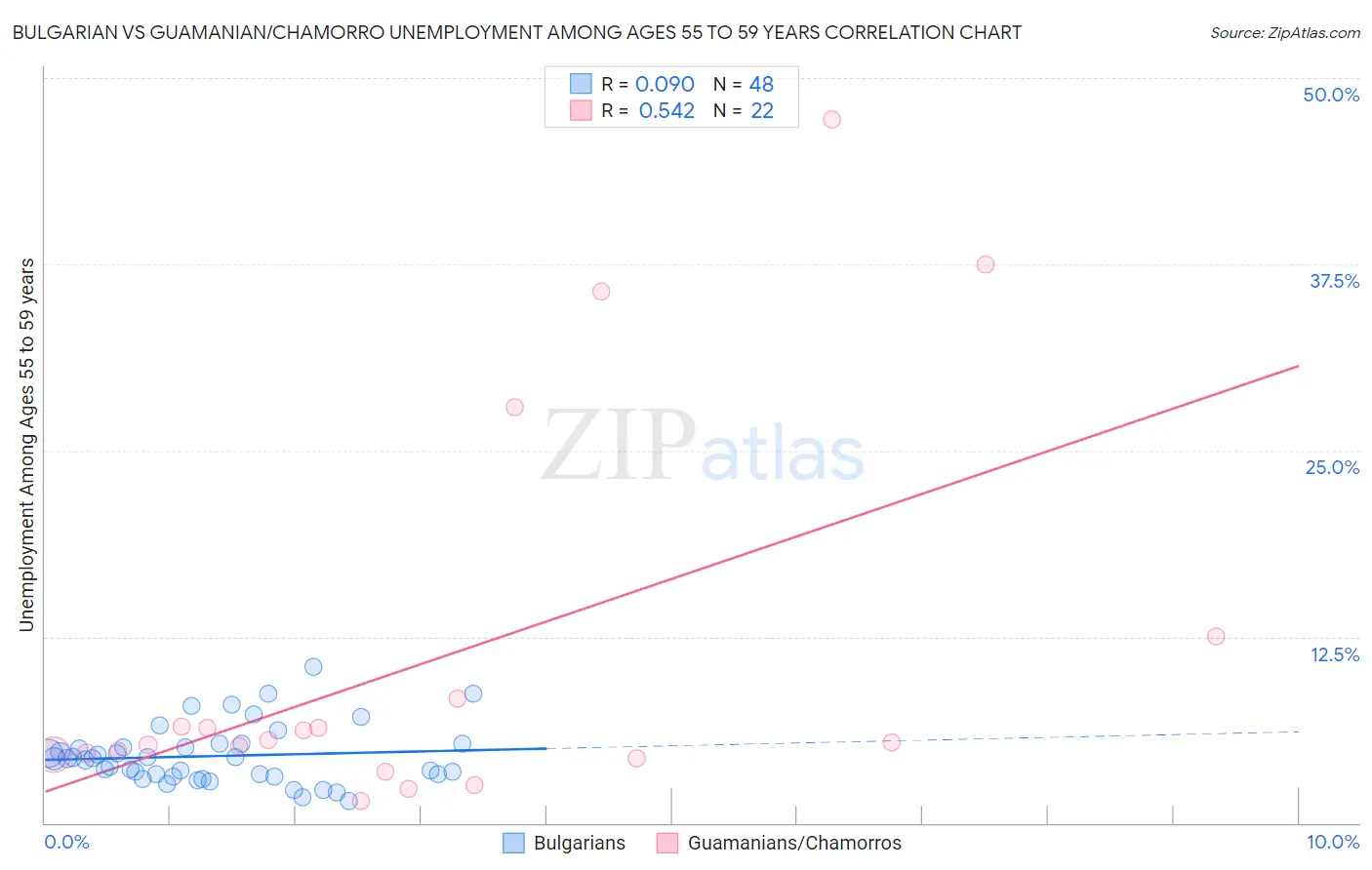 Bulgarian vs Guamanian/Chamorro Unemployment Among Ages 55 to 59 years