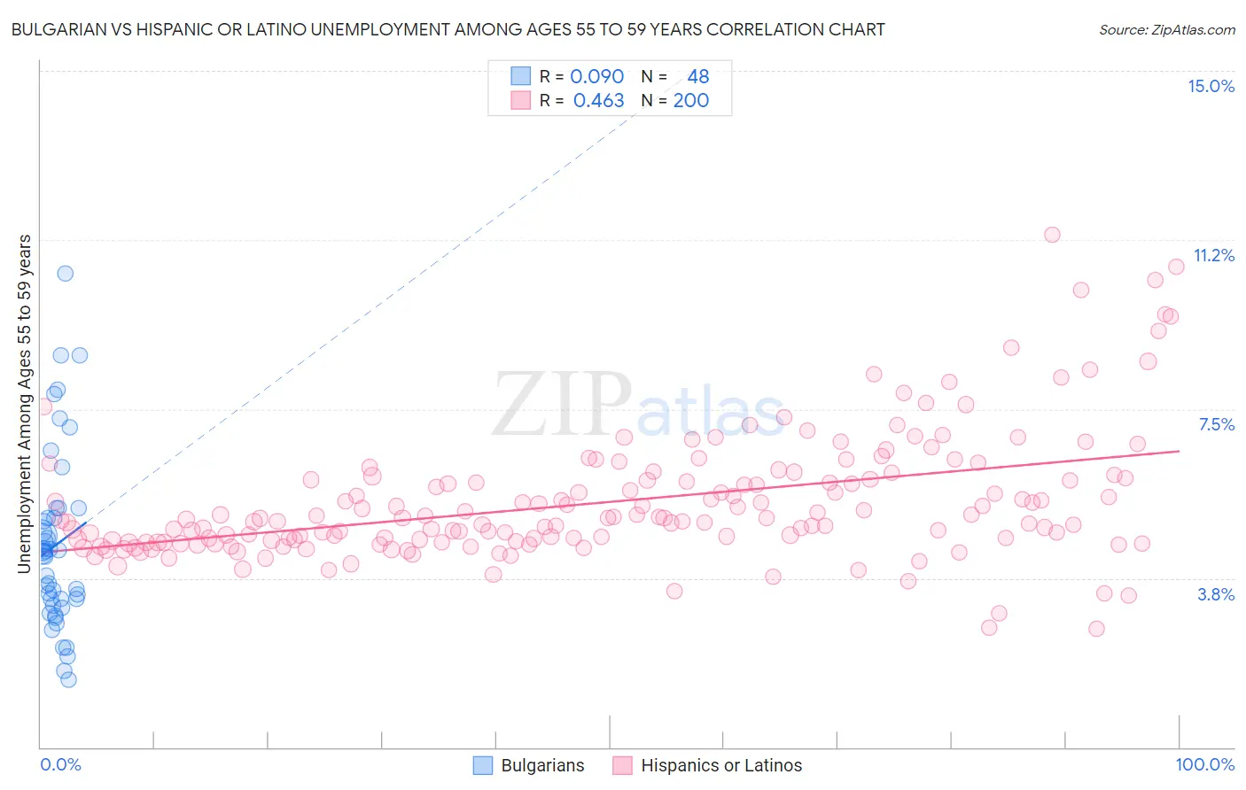 Bulgarian vs Hispanic or Latino Unemployment Among Ages 55 to 59 years