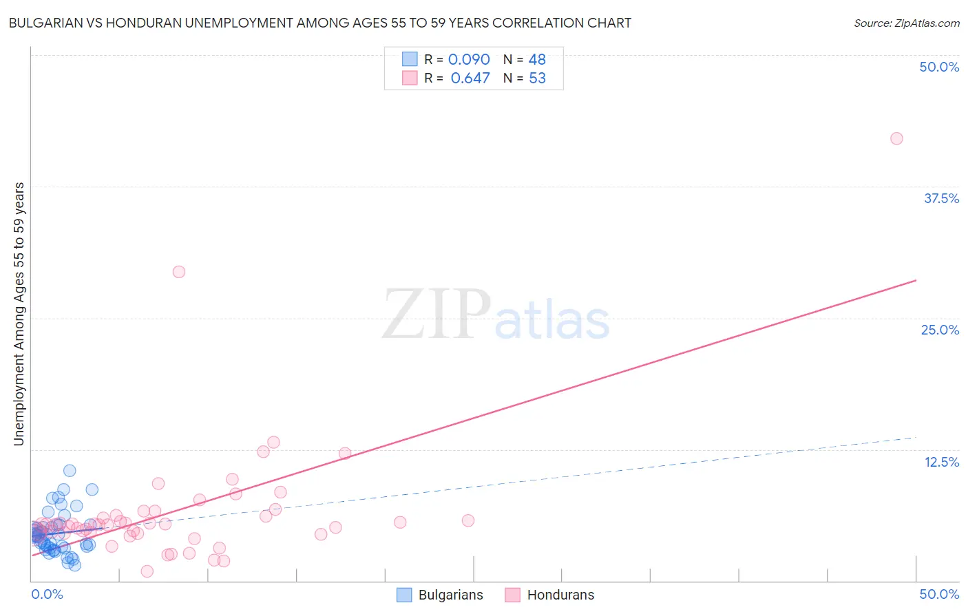 Bulgarian vs Honduran Unemployment Among Ages 55 to 59 years