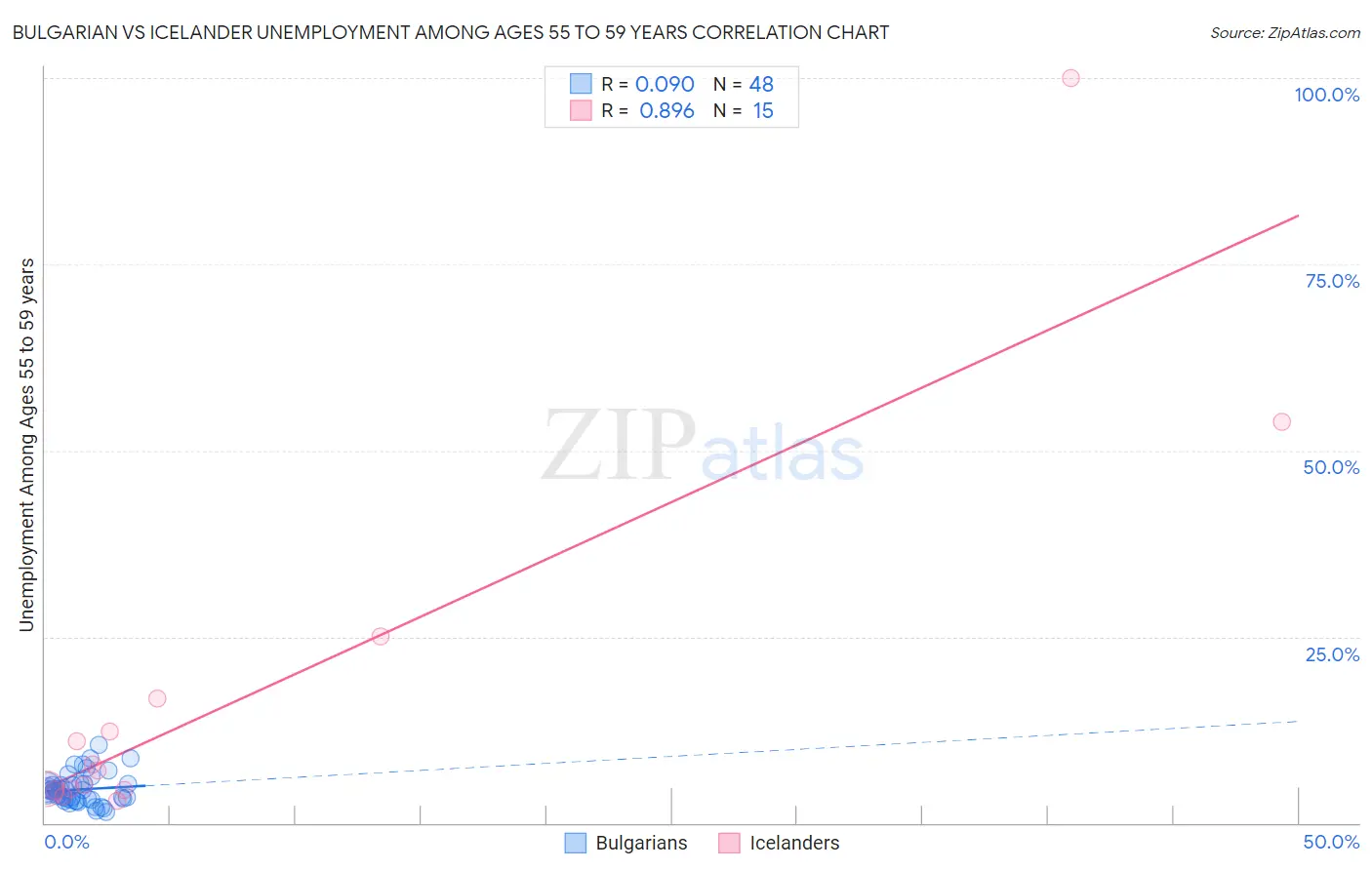 Bulgarian vs Icelander Unemployment Among Ages 55 to 59 years