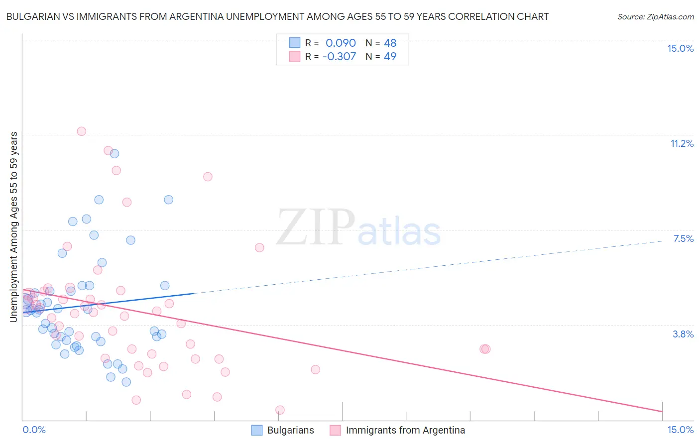 Bulgarian vs Immigrants from Argentina Unemployment Among Ages 55 to 59 years