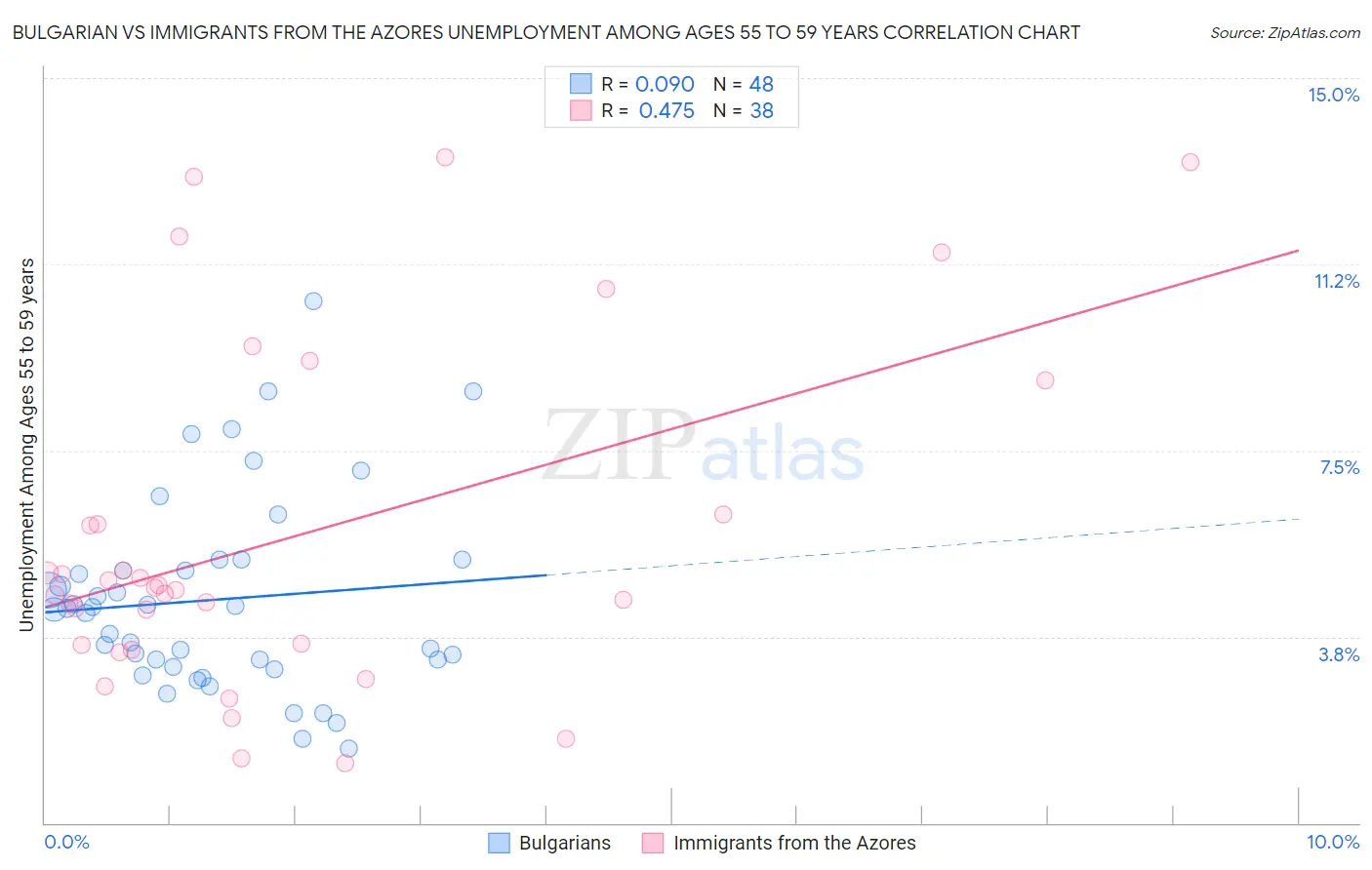 Bulgarian vs Immigrants from the Azores Unemployment Among Ages 55 to 59 years