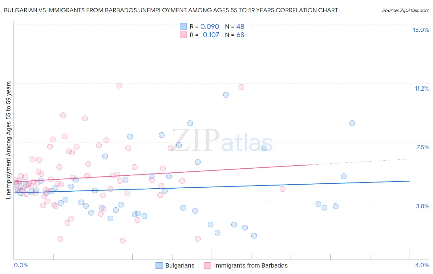 Bulgarian vs Immigrants from Barbados Unemployment Among Ages 55 to 59 years
