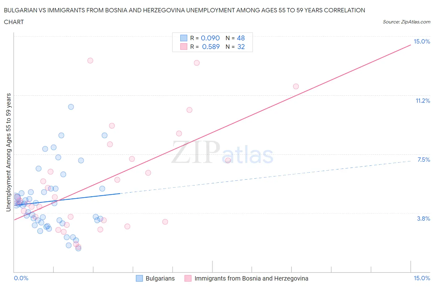 Bulgarian vs Immigrants from Bosnia and Herzegovina Unemployment Among Ages 55 to 59 years