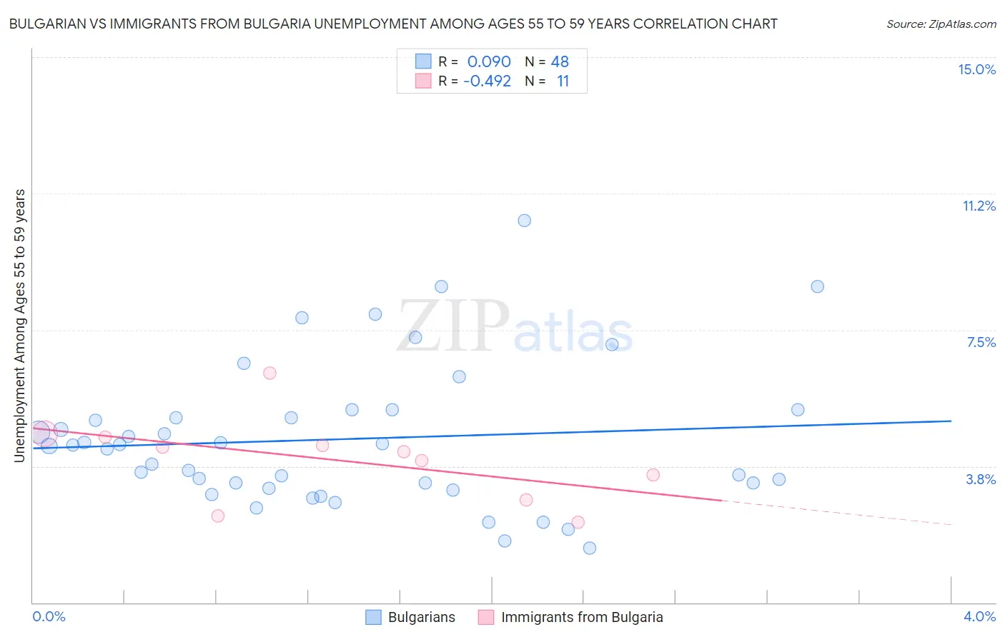 Bulgarian vs Immigrants from Bulgaria Unemployment Among Ages 55 to 59 years