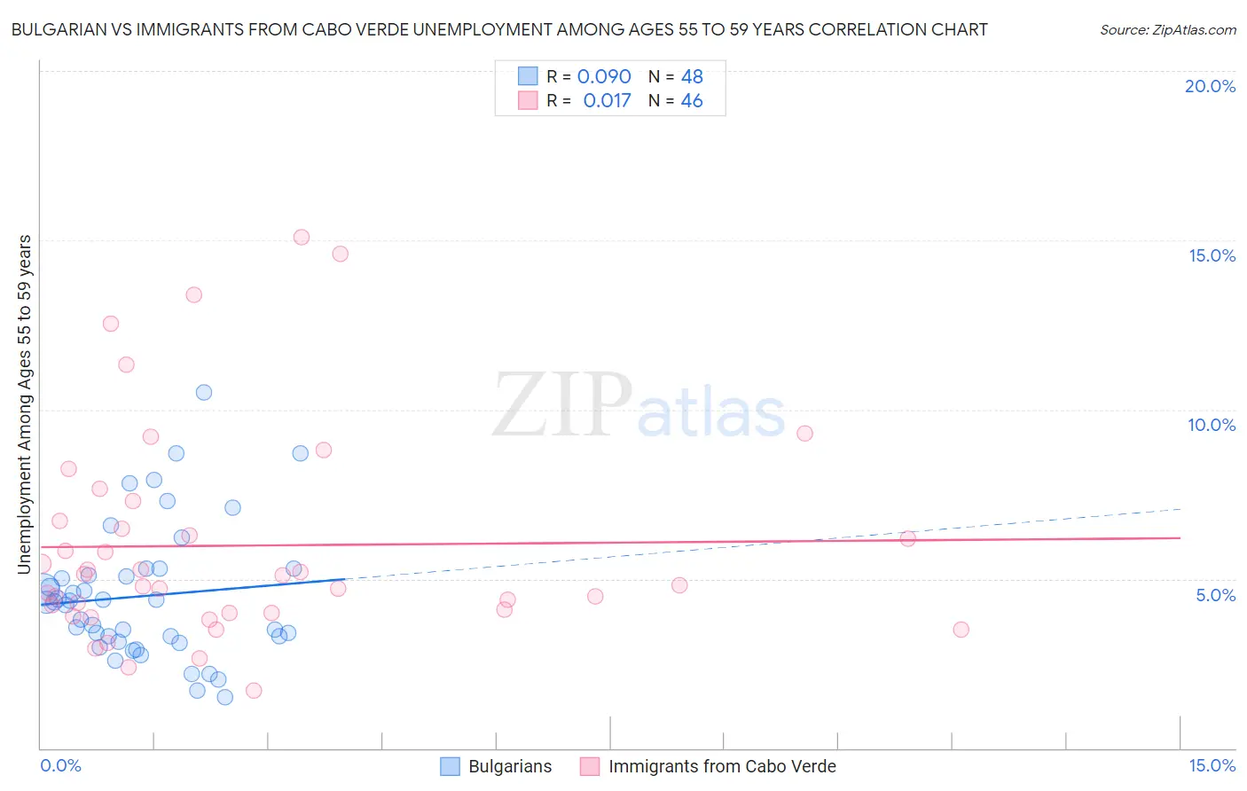 Bulgarian vs Immigrants from Cabo Verde Unemployment Among Ages 55 to 59 years