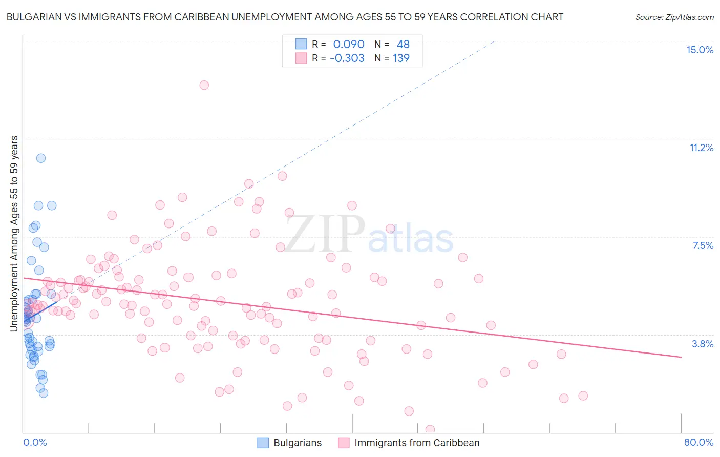 Bulgarian vs Immigrants from Caribbean Unemployment Among Ages 55 to 59 years