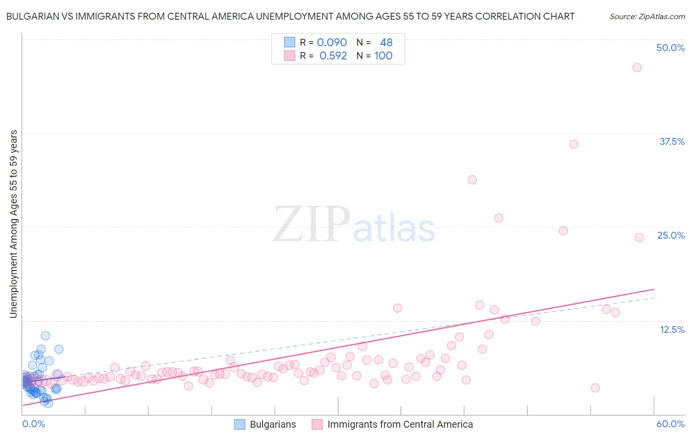 Bulgarian vs Immigrants from Central America Unemployment Among Ages 55 to 59 years