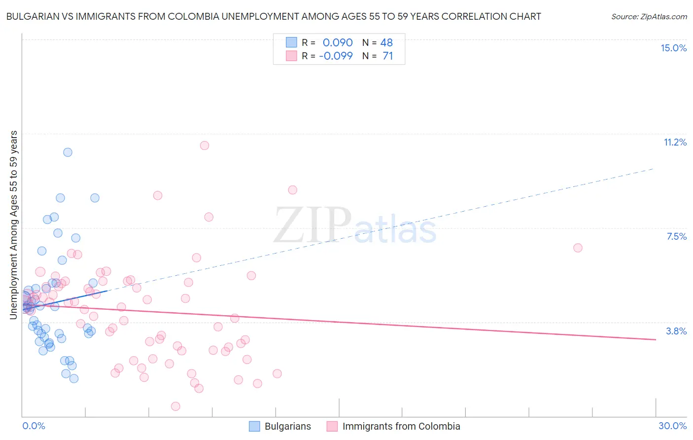 Bulgarian vs Immigrants from Colombia Unemployment Among Ages 55 to 59 years