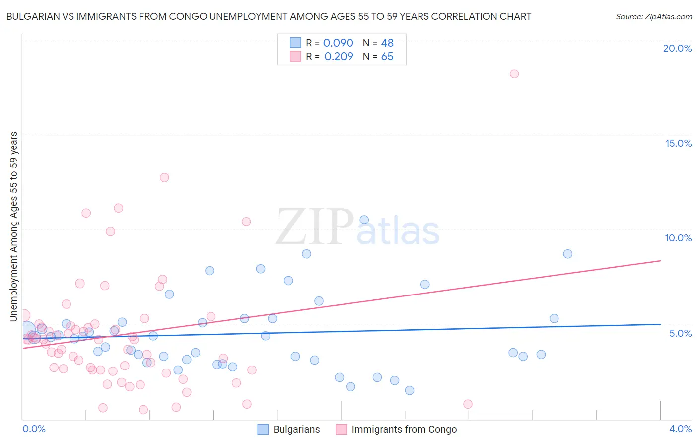 Bulgarian vs Immigrants from Congo Unemployment Among Ages 55 to 59 years