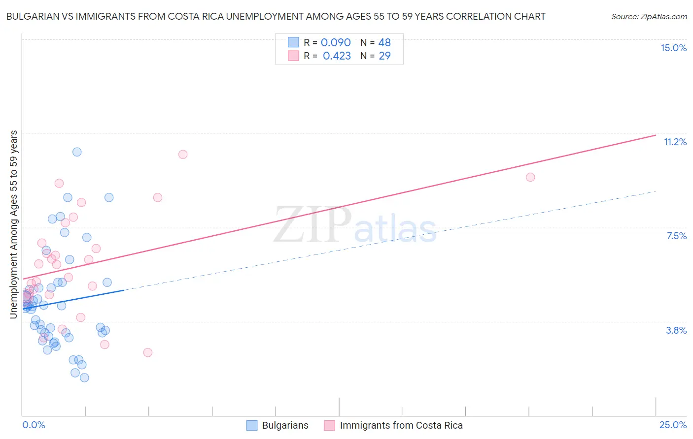 Bulgarian vs Immigrants from Costa Rica Unemployment Among Ages 55 to 59 years