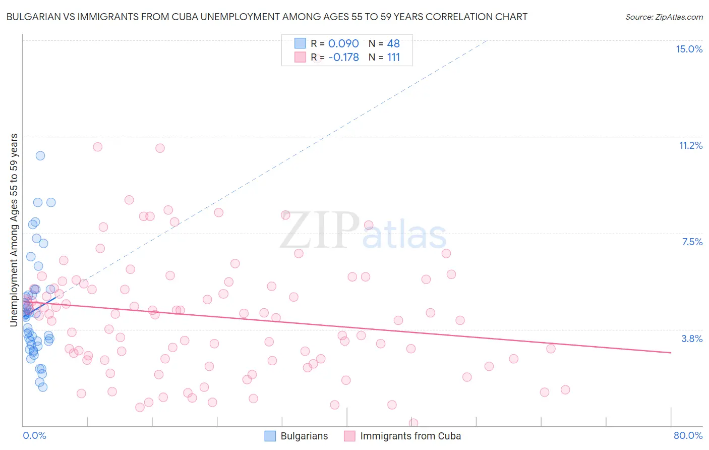 Bulgarian vs Immigrants from Cuba Unemployment Among Ages 55 to 59 years