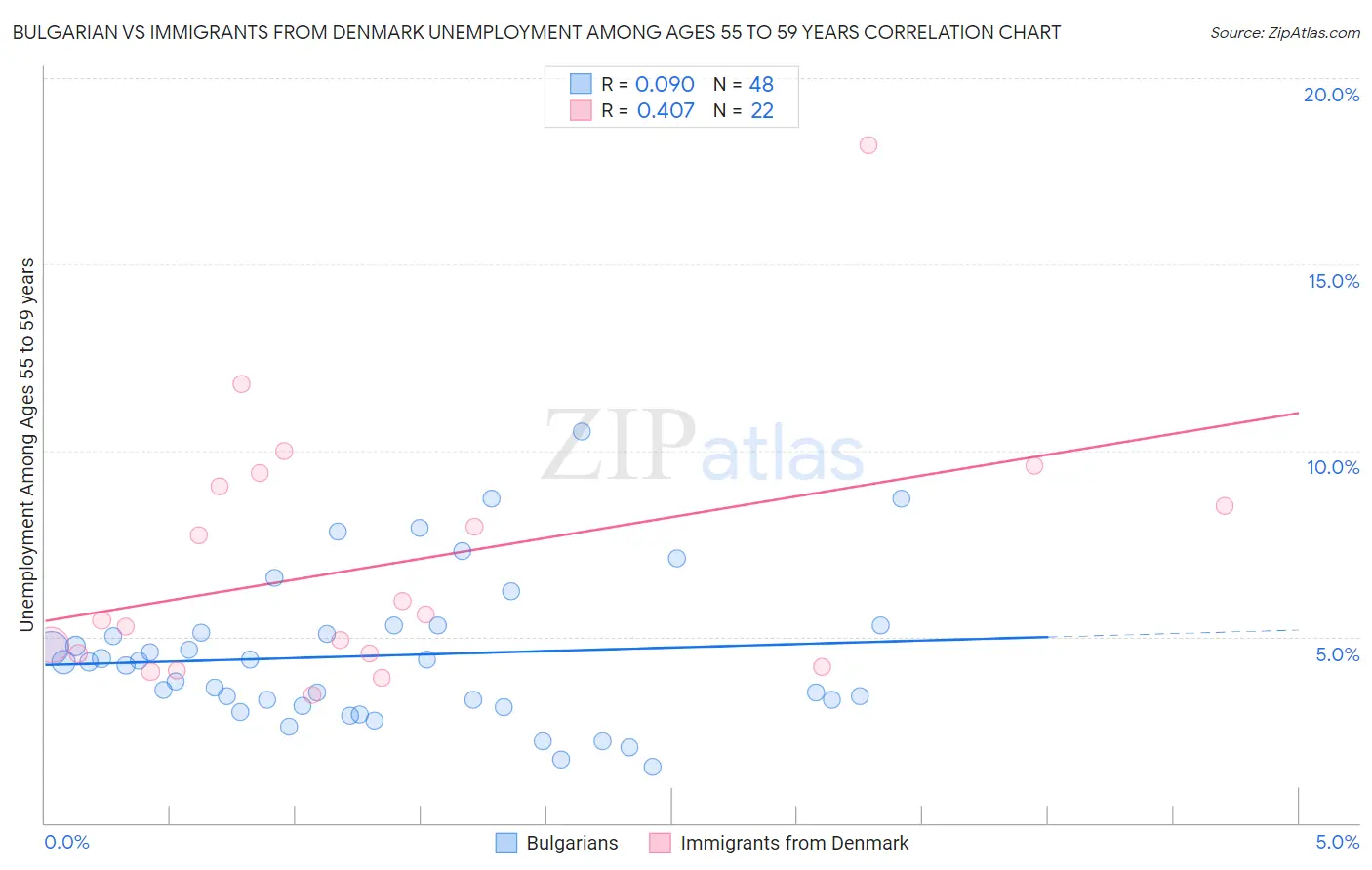 Bulgarian vs Immigrants from Denmark Unemployment Among Ages 55 to 59 years