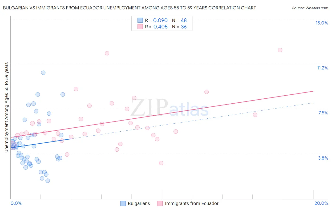 Bulgarian vs Immigrants from Ecuador Unemployment Among Ages 55 to 59 years