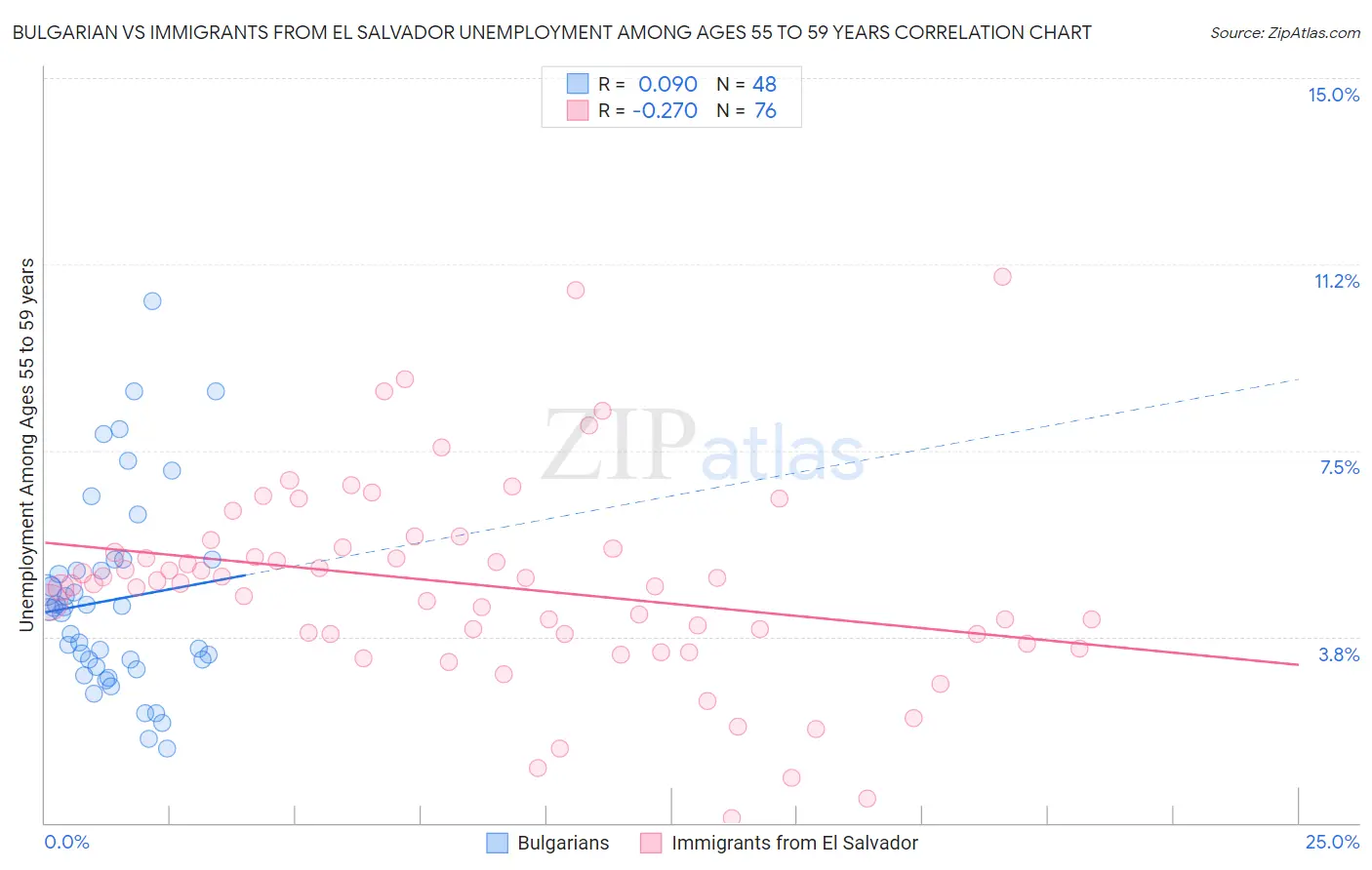 Bulgarian vs Immigrants from El Salvador Unemployment Among Ages 55 to 59 years