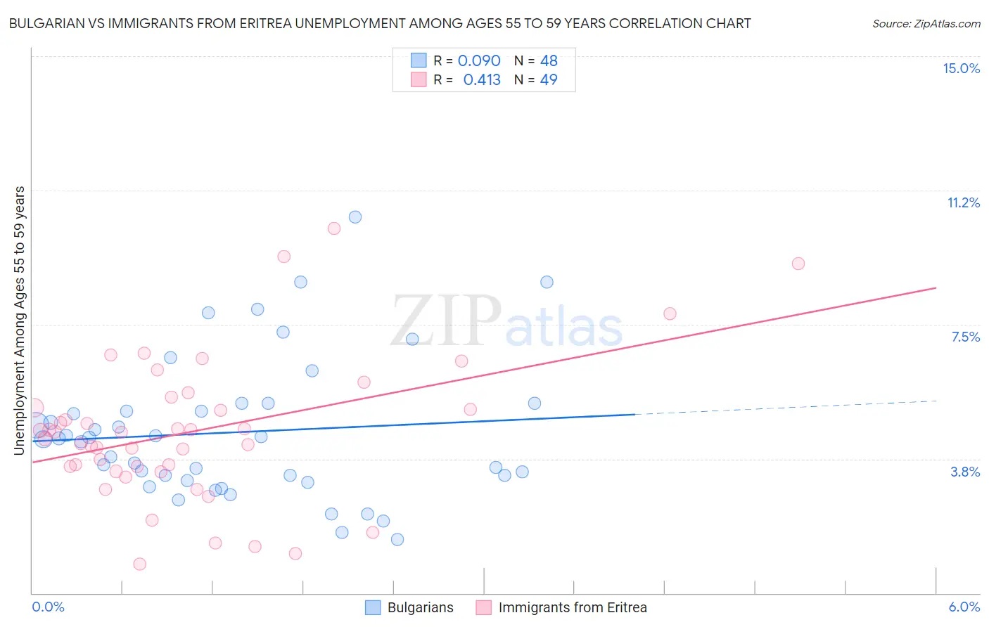 Bulgarian vs Immigrants from Eritrea Unemployment Among Ages 55 to 59 years
