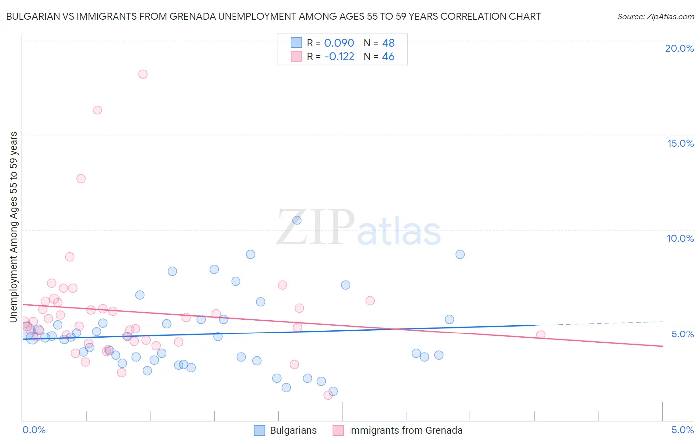 Bulgarian vs Immigrants from Grenada Unemployment Among Ages 55 to 59 years