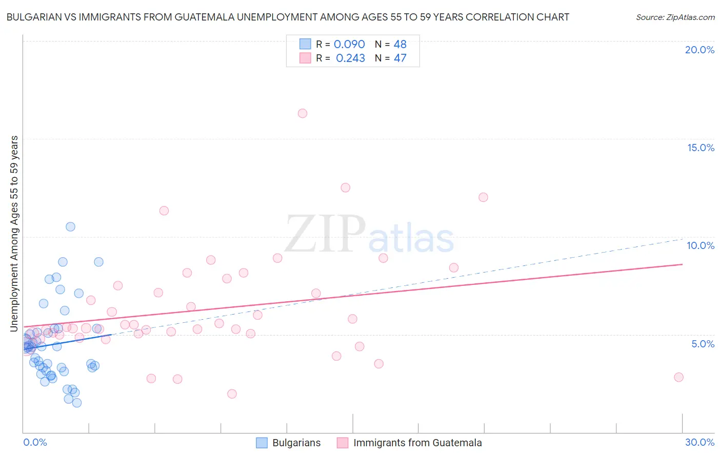 Bulgarian vs Immigrants from Guatemala Unemployment Among Ages 55 to 59 years