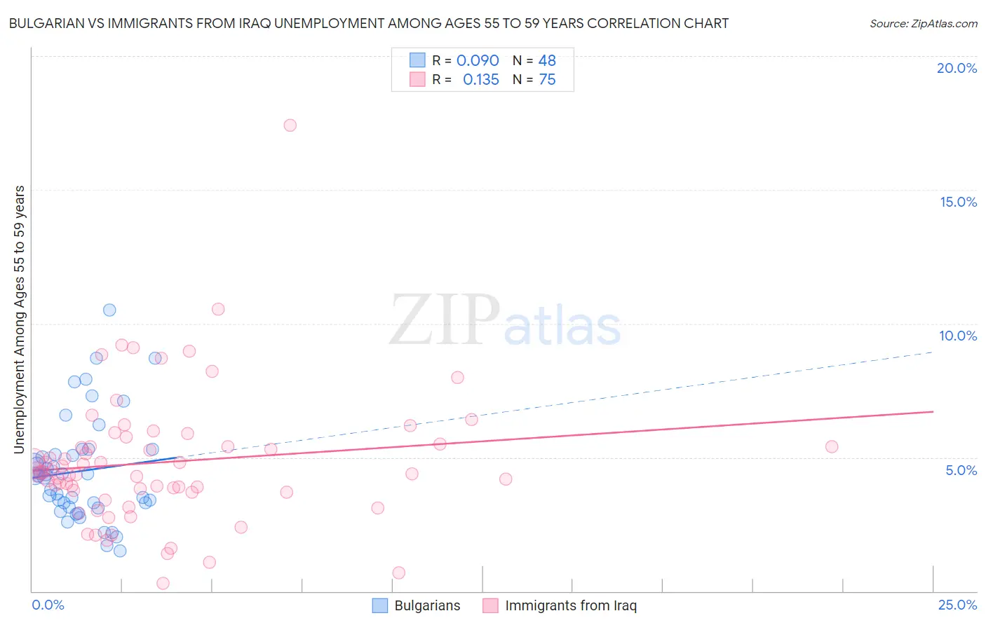 Bulgarian vs Immigrants from Iraq Unemployment Among Ages 55 to 59 years