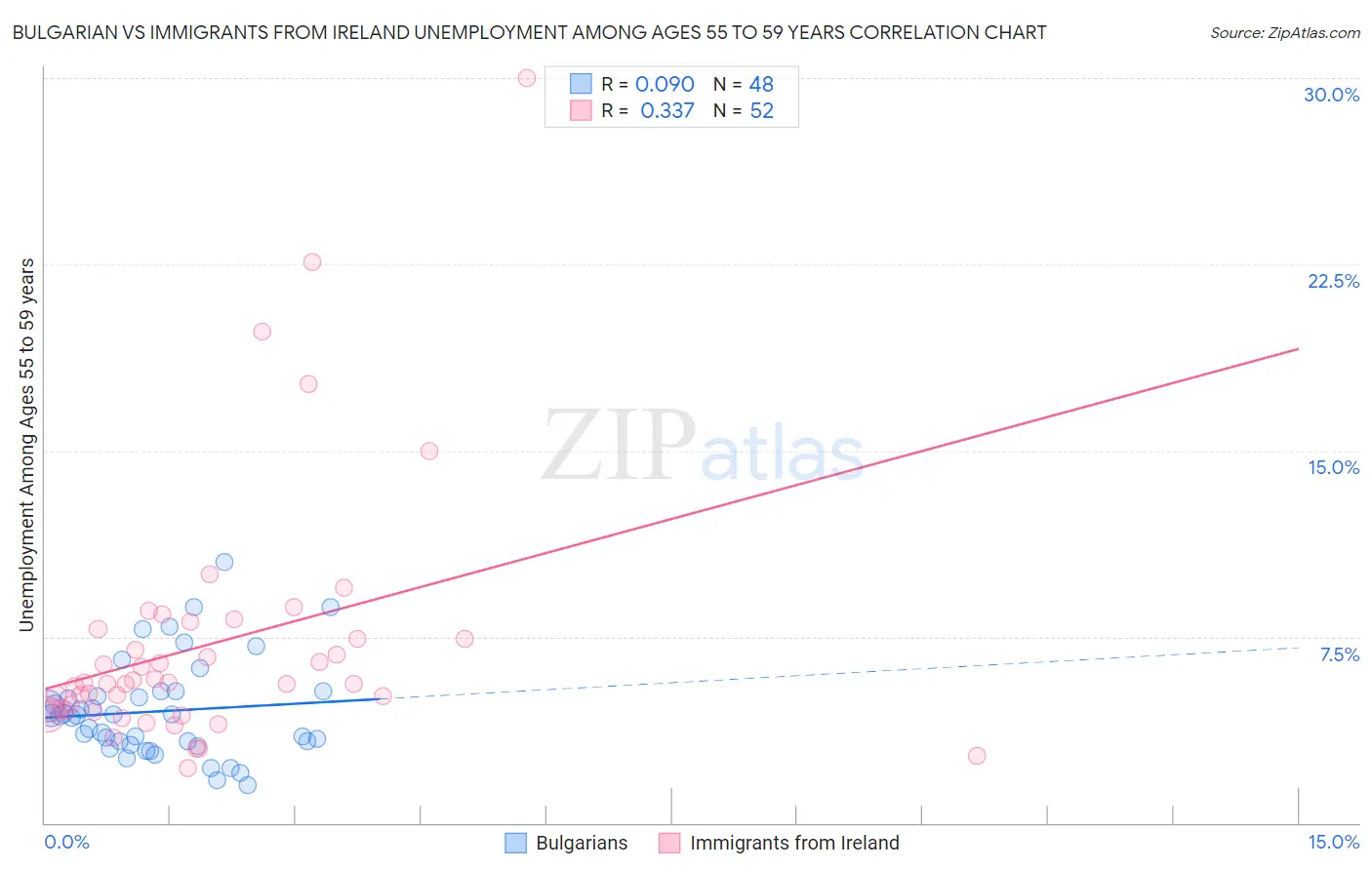 Bulgarian vs Immigrants from Ireland Unemployment Among Ages 55 to 59 years