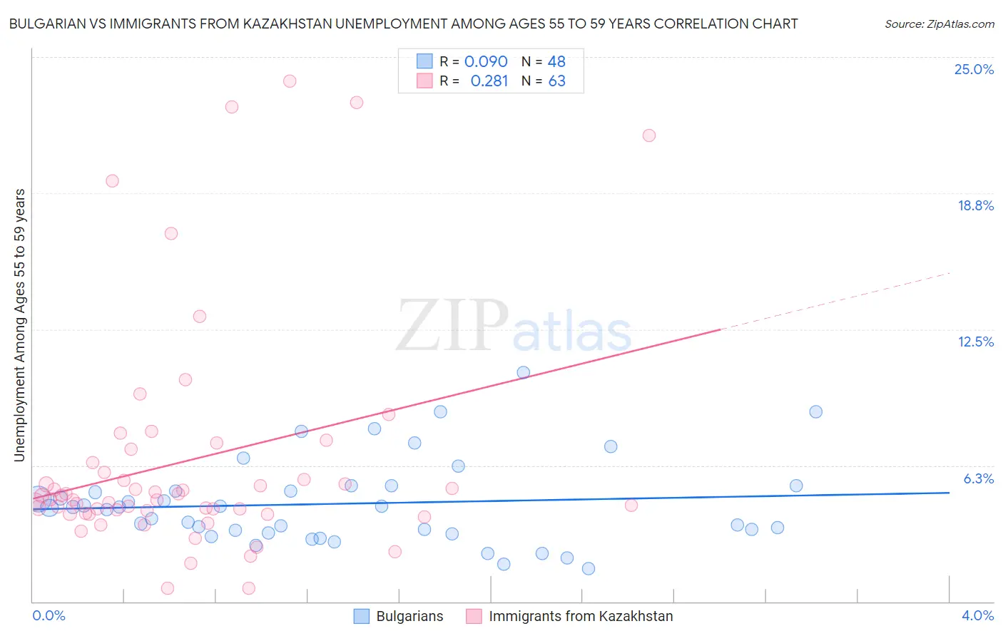 Bulgarian vs Immigrants from Kazakhstan Unemployment Among Ages 55 to 59 years