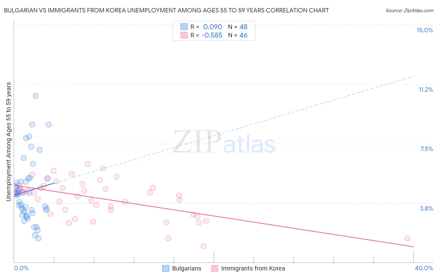 Bulgarian vs Immigrants from Korea Unemployment Among Ages 55 to 59 years
