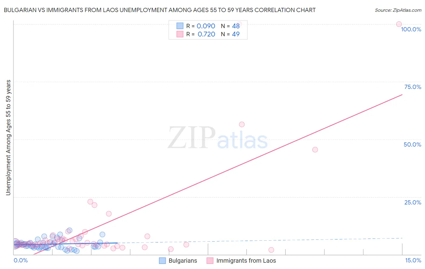 Bulgarian vs Immigrants from Laos Unemployment Among Ages 55 to 59 years