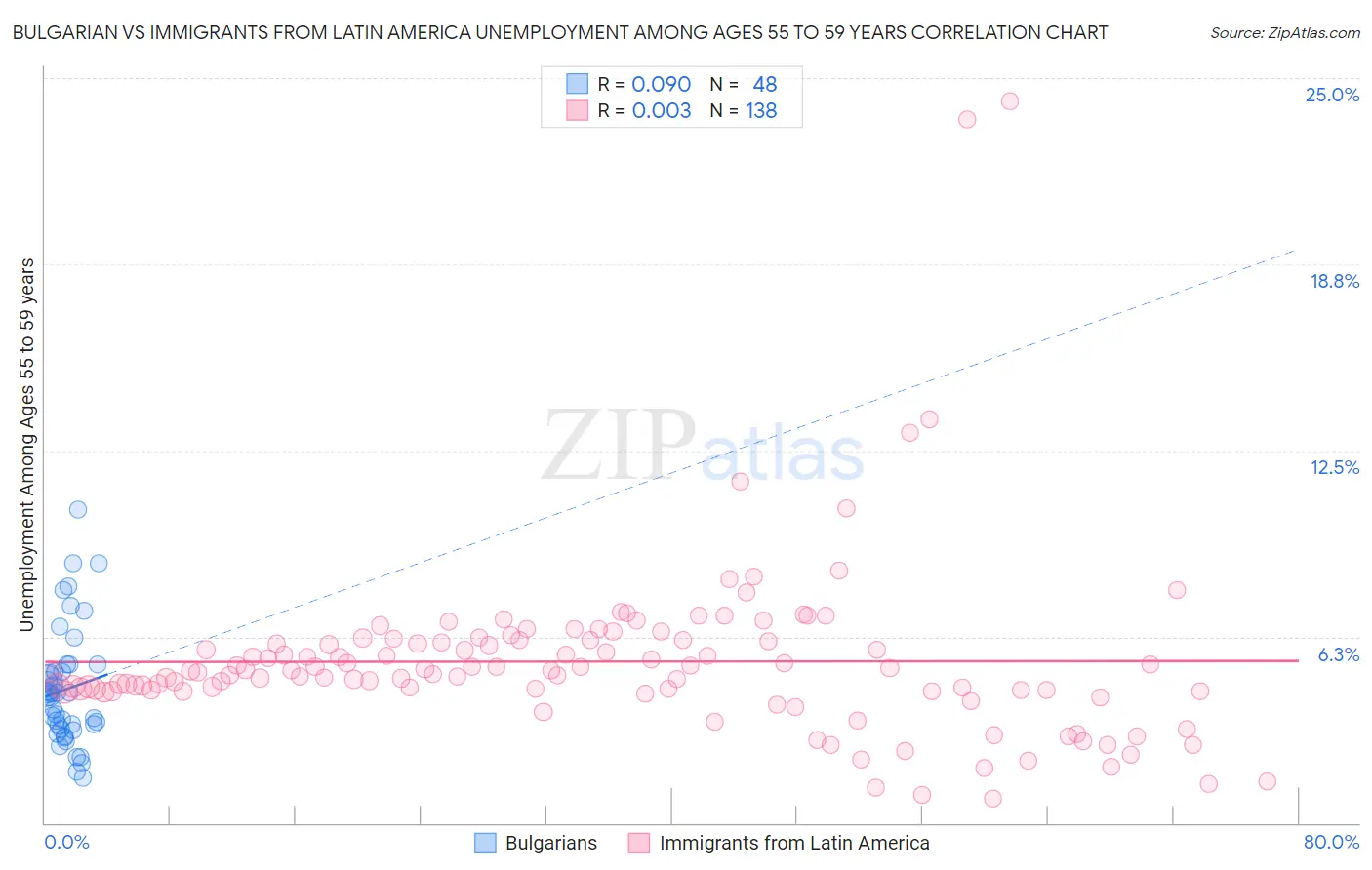 Bulgarian vs Immigrants from Latin America Unemployment Among Ages 55 to 59 years