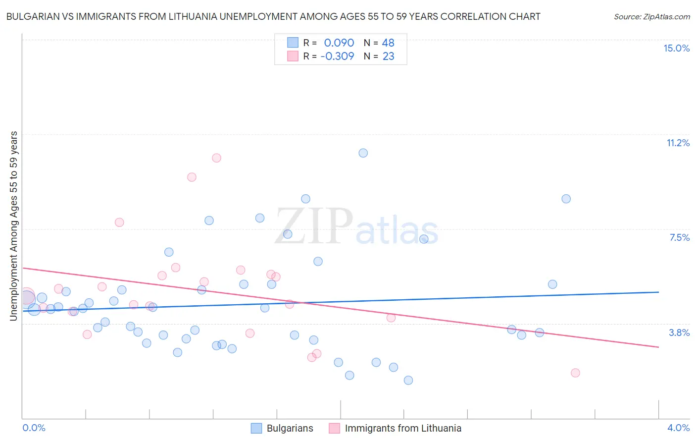 Bulgarian vs Immigrants from Lithuania Unemployment Among Ages 55 to 59 years