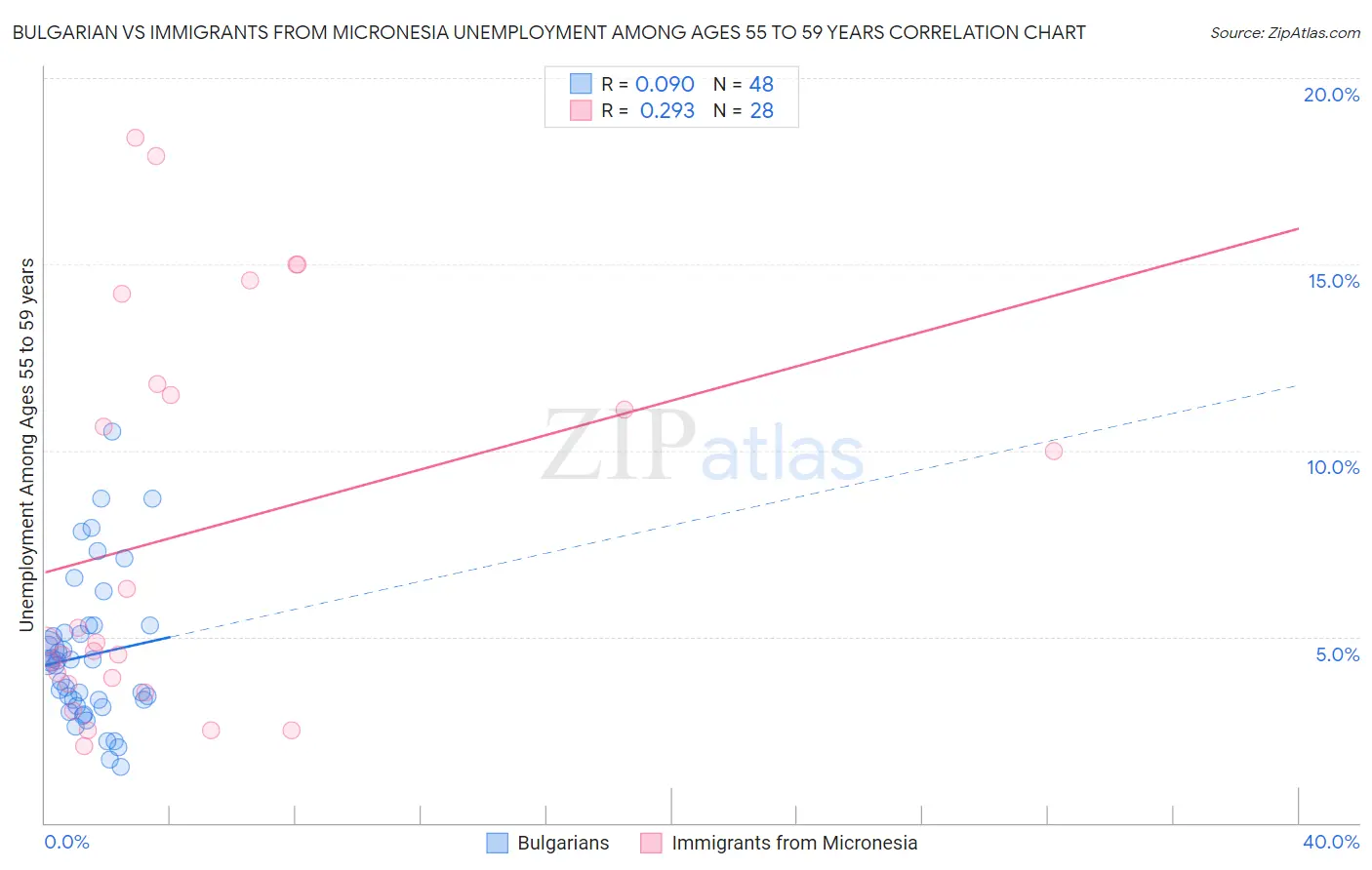 Bulgarian vs Immigrants from Micronesia Unemployment Among Ages 55 to 59 years