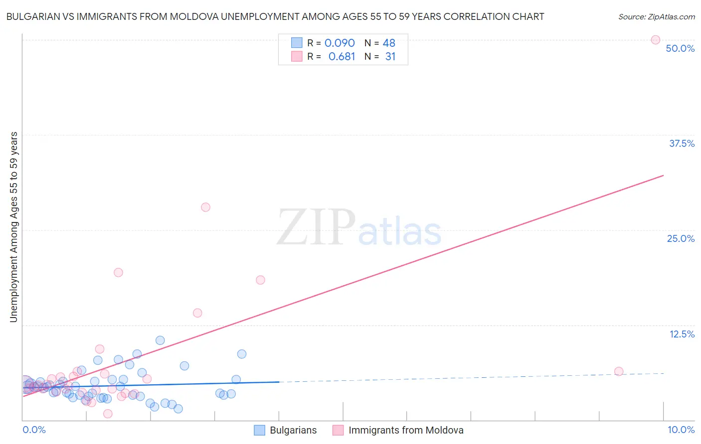 Bulgarian vs Immigrants from Moldova Unemployment Among Ages 55 to 59 years