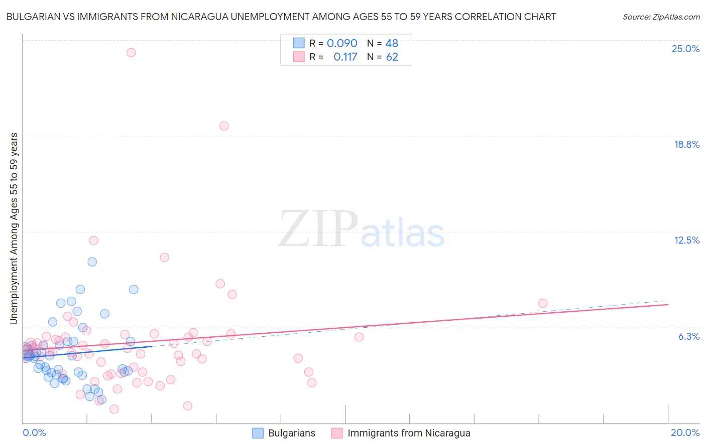 Bulgarian vs Immigrants from Nicaragua Unemployment Among Ages 55 to 59 years