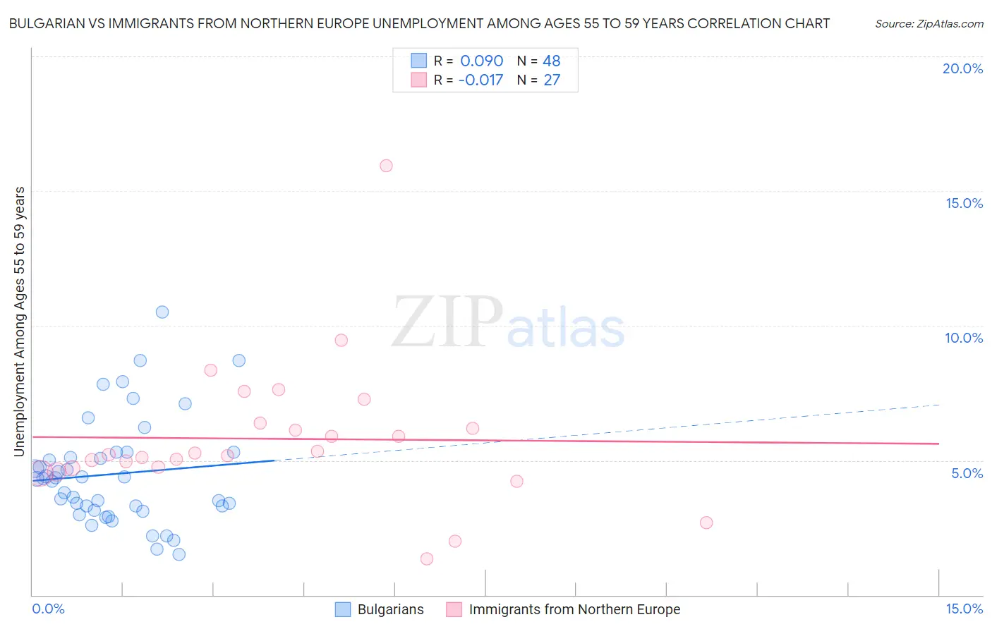 Bulgarian vs Immigrants from Northern Europe Unemployment Among Ages 55 to 59 years