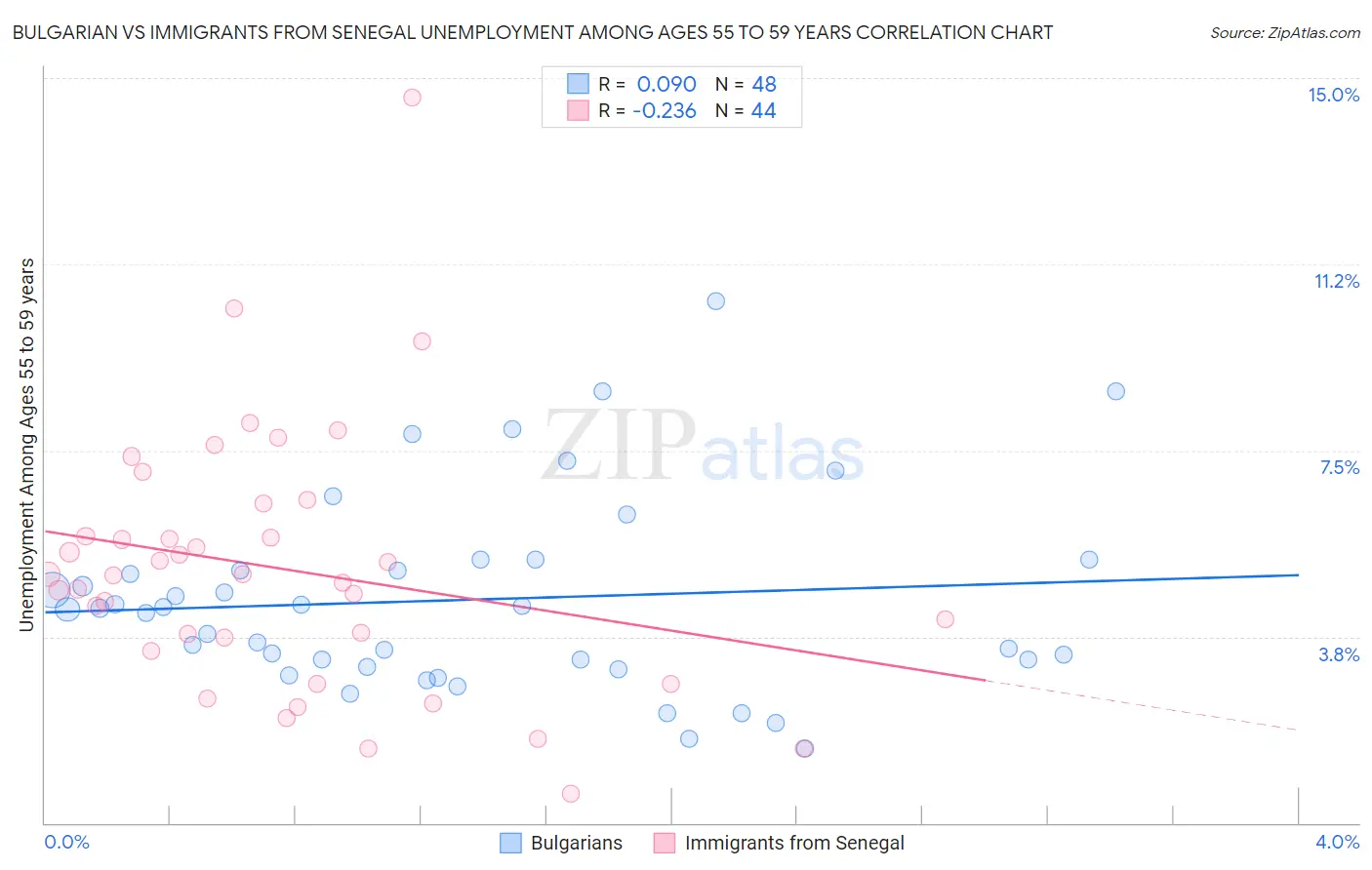 Bulgarian vs Immigrants from Senegal Unemployment Among Ages 55 to 59 years