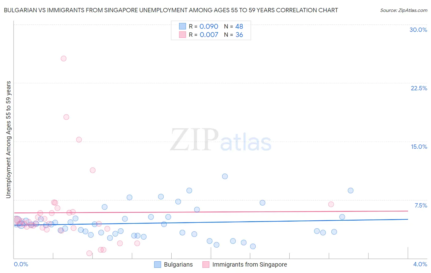 Bulgarian vs Immigrants from Singapore Unemployment Among Ages 55 to 59 years