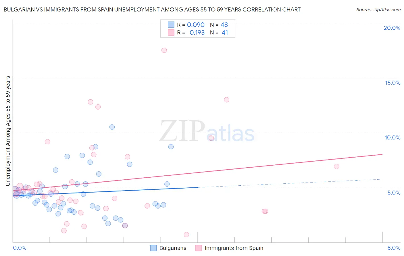 Bulgarian vs Immigrants from Spain Unemployment Among Ages 55 to 59 years