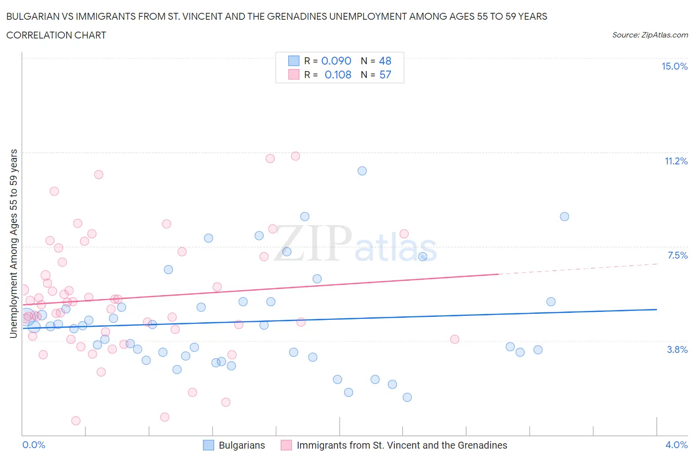 Bulgarian vs Immigrants from St. Vincent and the Grenadines Unemployment Among Ages 55 to 59 years