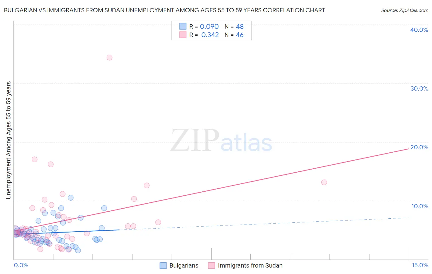 Bulgarian vs Immigrants from Sudan Unemployment Among Ages 55 to 59 years