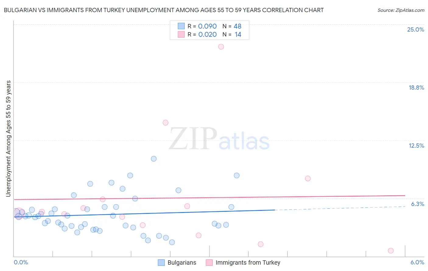 Bulgarian vs Immigrants from Turkey Unemployment Among Ages 55 to 59 years